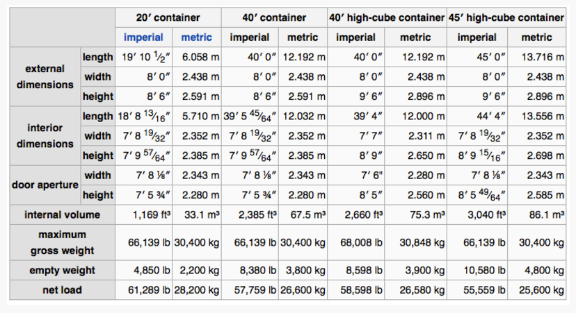 Shipping Containers | Cargo Containers | Specialty Containers